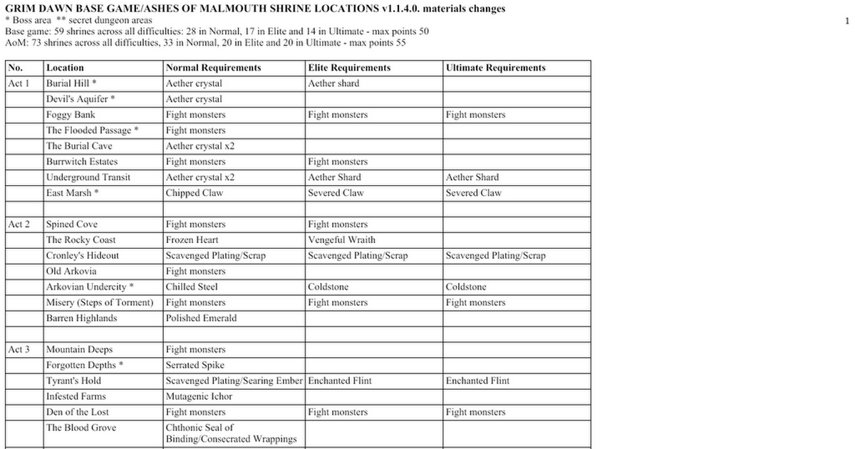 Spoiler Devotion Shrine Location List Guides And Tutorials Crate Entertainment Forum