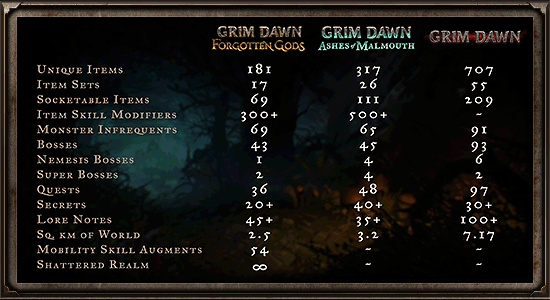 New details on the Fangs of Asterkarn DLC for Grim Dawn – biggest expansion yet, release is planned for late 2025 with possibility of delay to 2026 News New details on the Fangs of Asterkarn DLC for Grim Dawn – biggest expansion yet, release is planned for late 2025 with possibility of delay to 2026 News